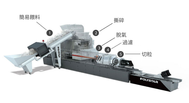 撕碎型塑膠回收機運作流程